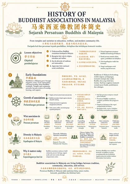History of Buddhist Associations in Malaysia