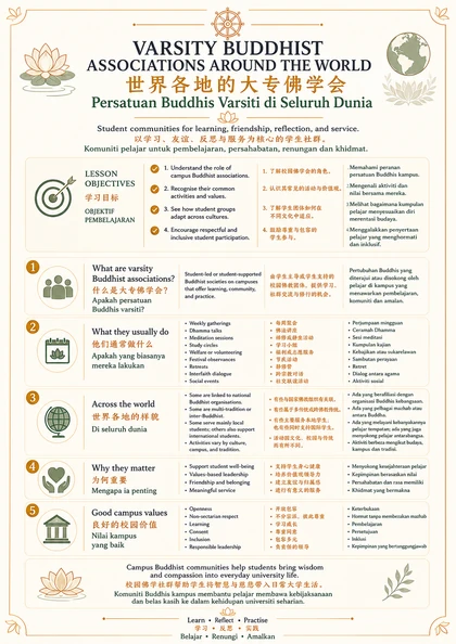 Varsity Buddhist Associations Around the World