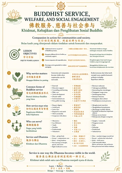 Buddhist Service, Welfare, and Social Engagement