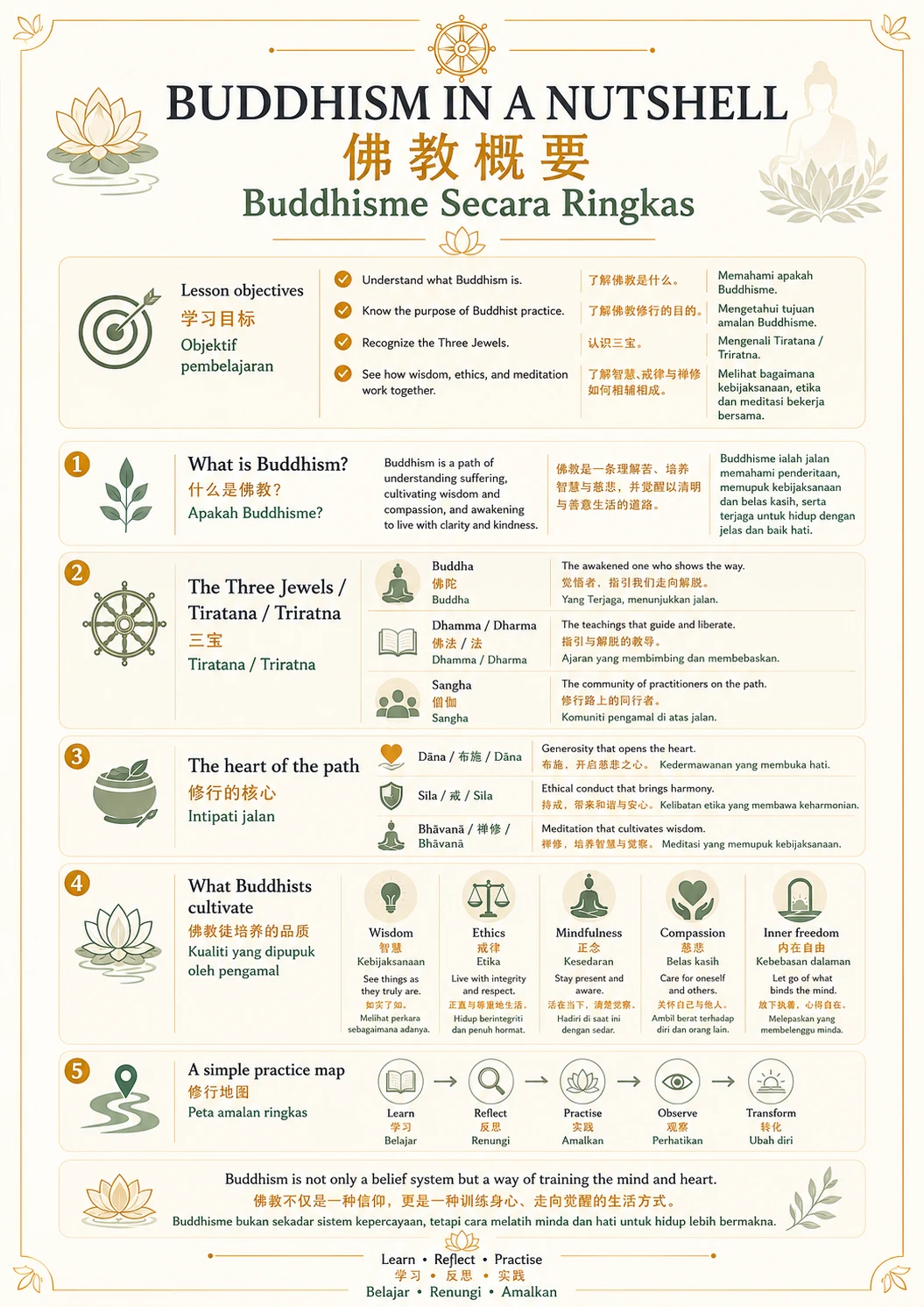 Buddhism in a Nutshell — Lesson Guide — trilingual lesson poster