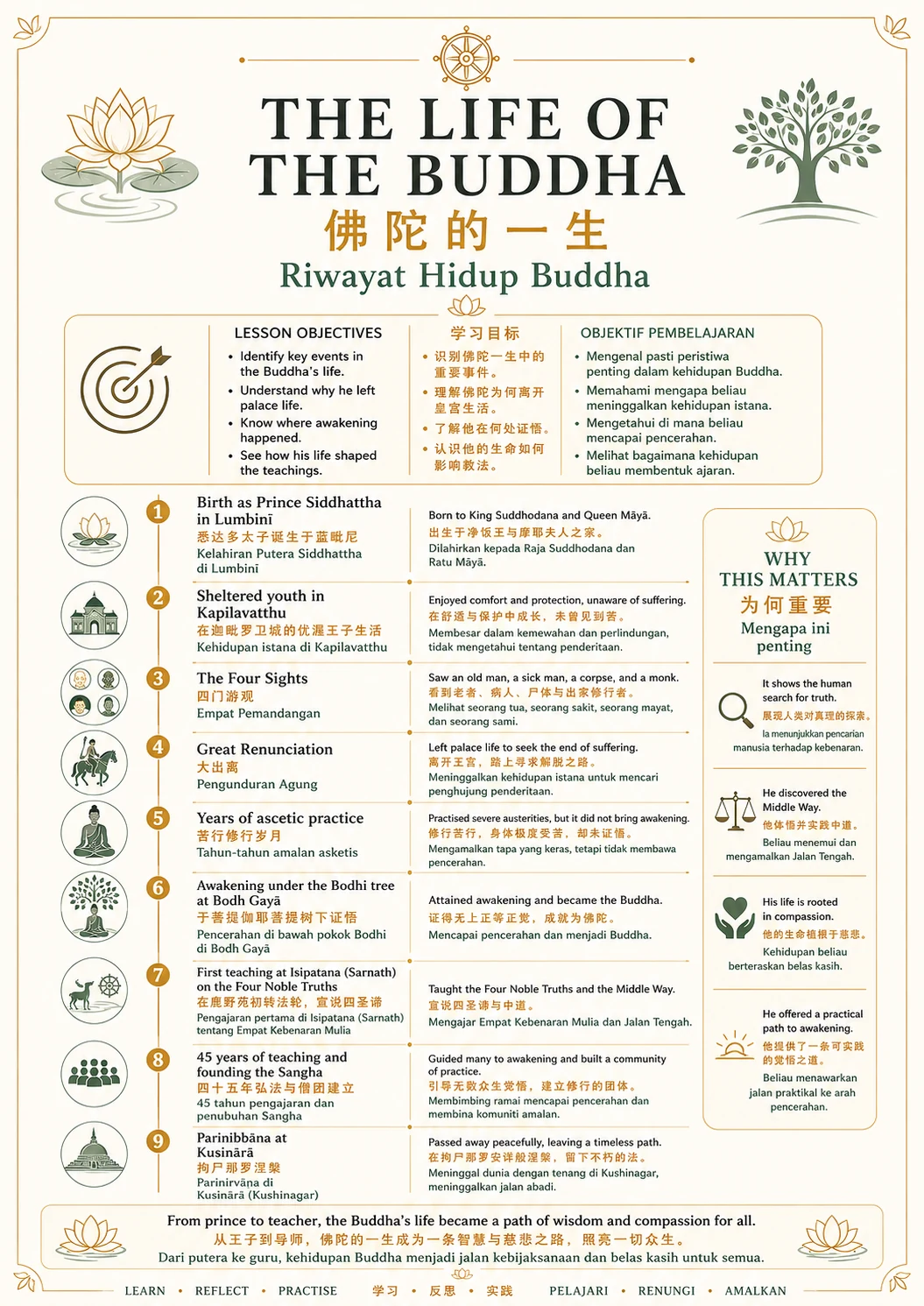 The Life of the Buddha — Timeline Guide — trilingual lesson poster