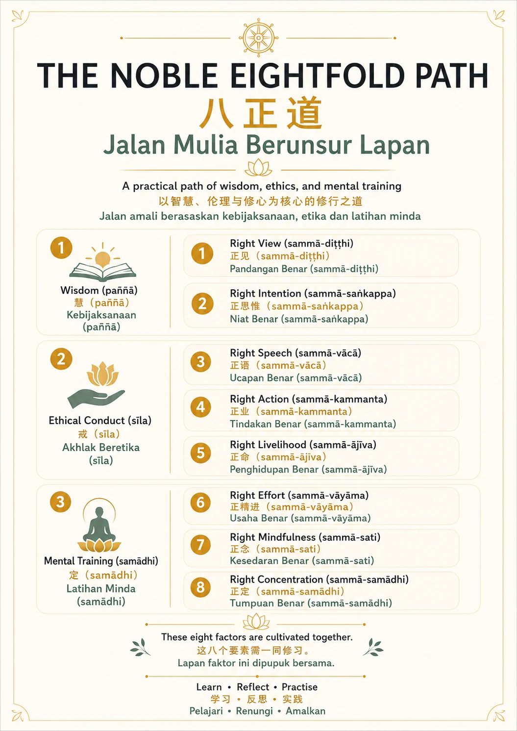 The Noble Eightfold Path — trilingual lesson poster