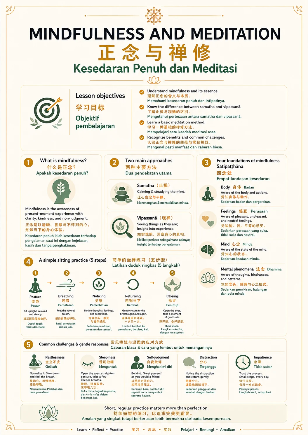 Mindfulness and Meditation — Lesson Guide — trilingual lesson poster