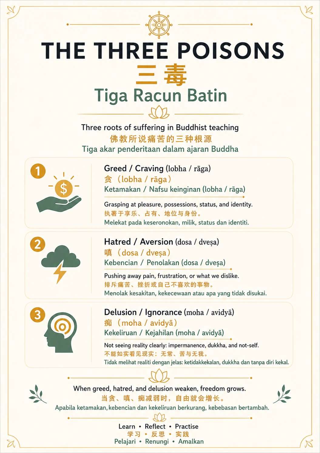 The Three Poisons — trilingual lesson poster