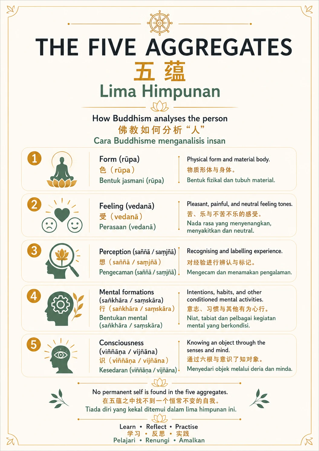 The Five Aggregates — trilingual lesson poster