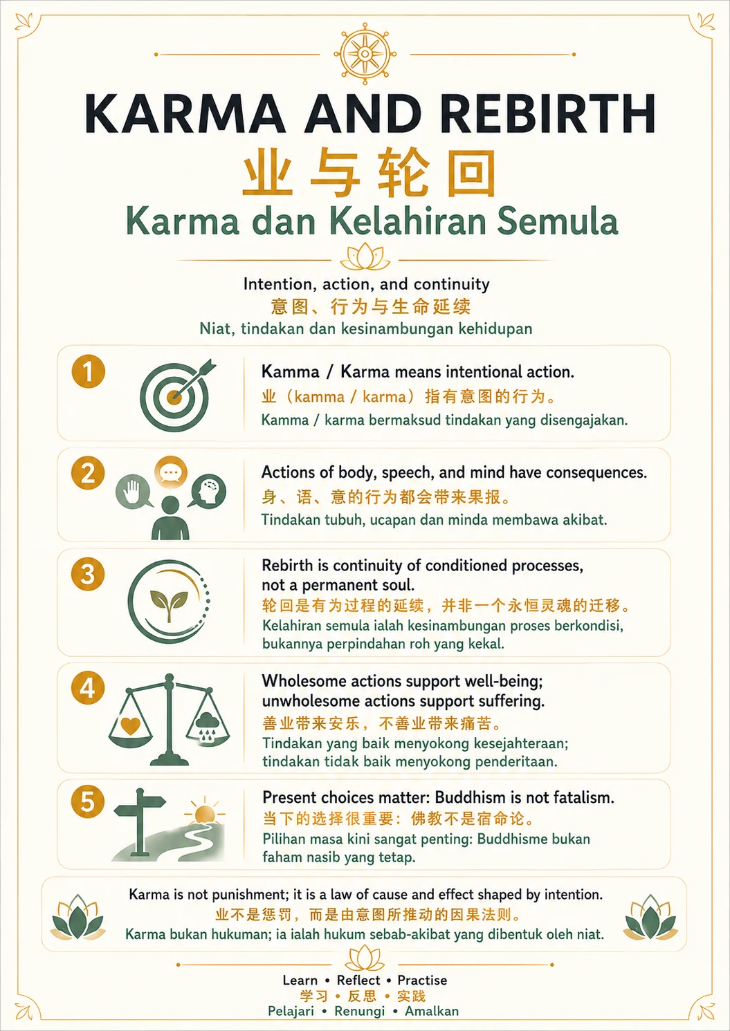 Karma and Rebirth — trilingual lesson poster