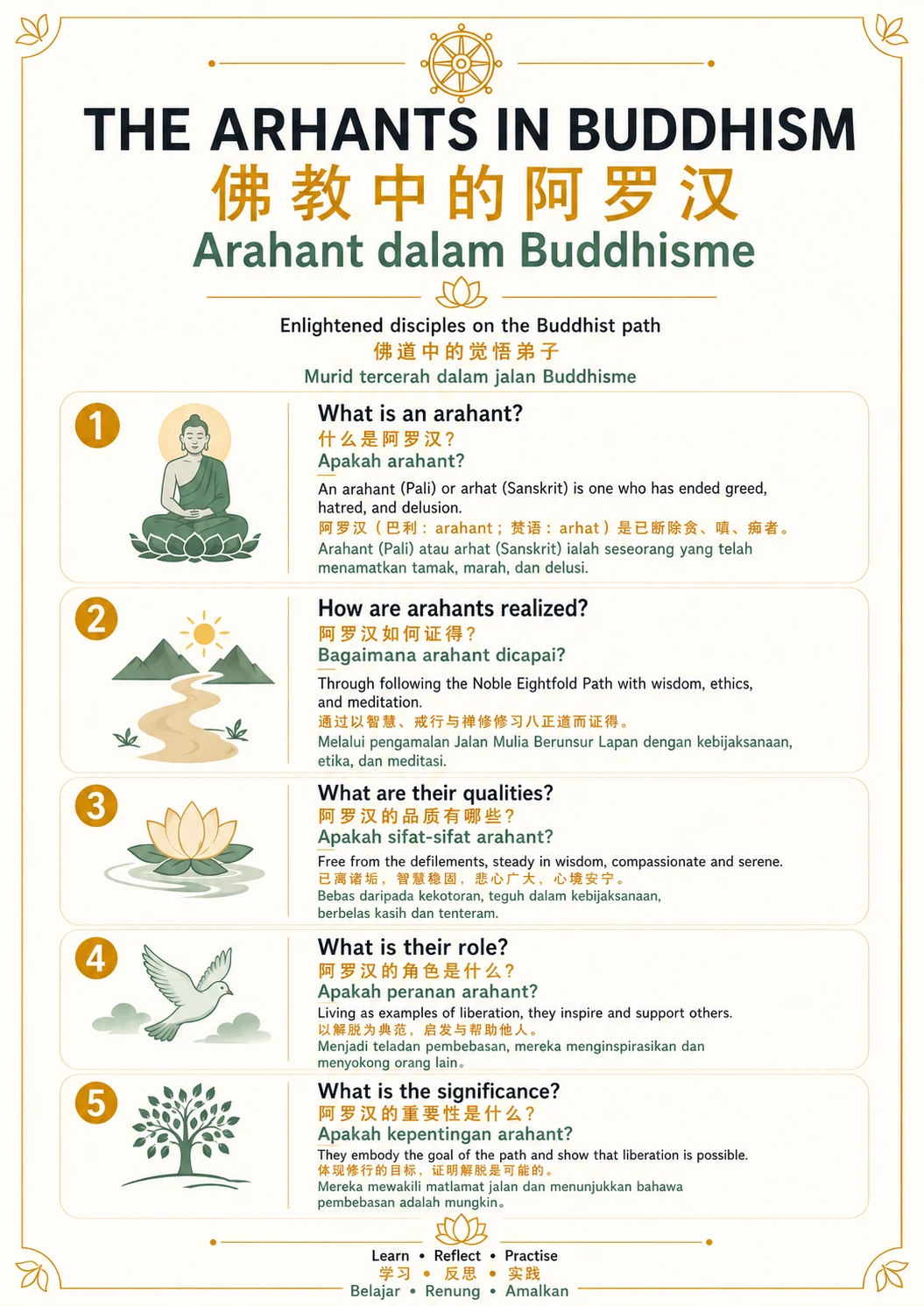 Arhants in Buddhism — trilingual lesson poster
