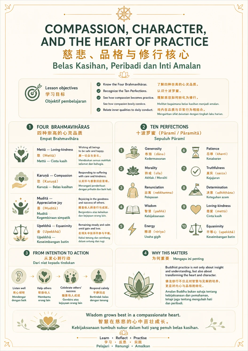 Compassion, Character, and the Heart of Practice — trilingual lesson poster