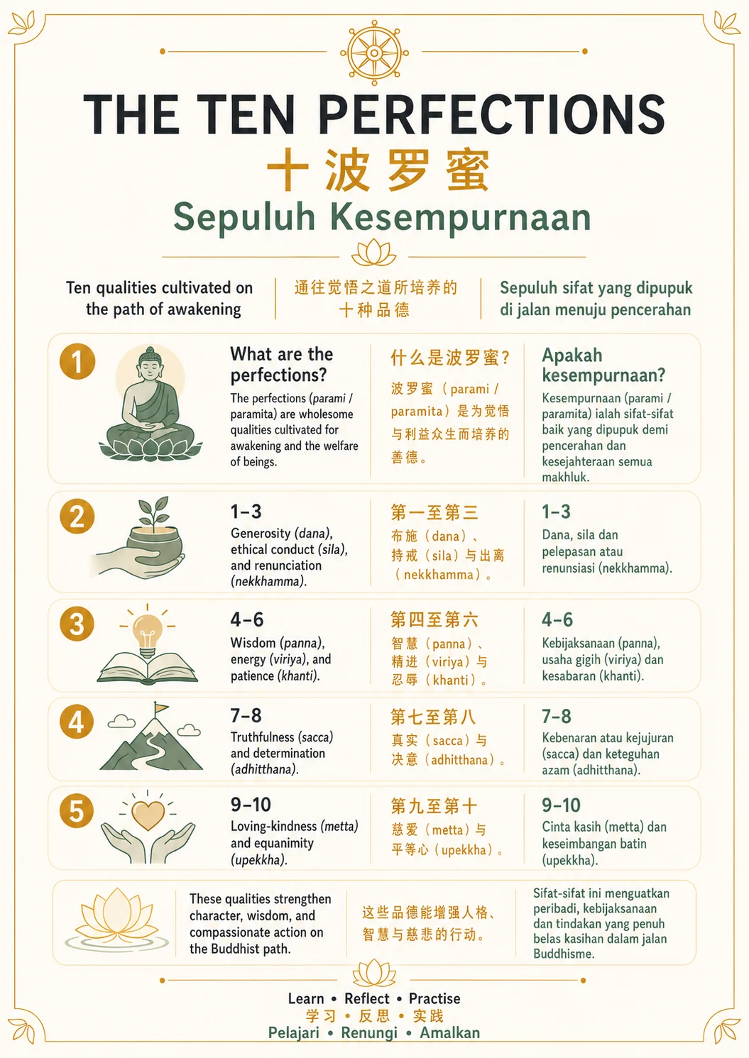 The Ten Perfections — trilingual lesson poster