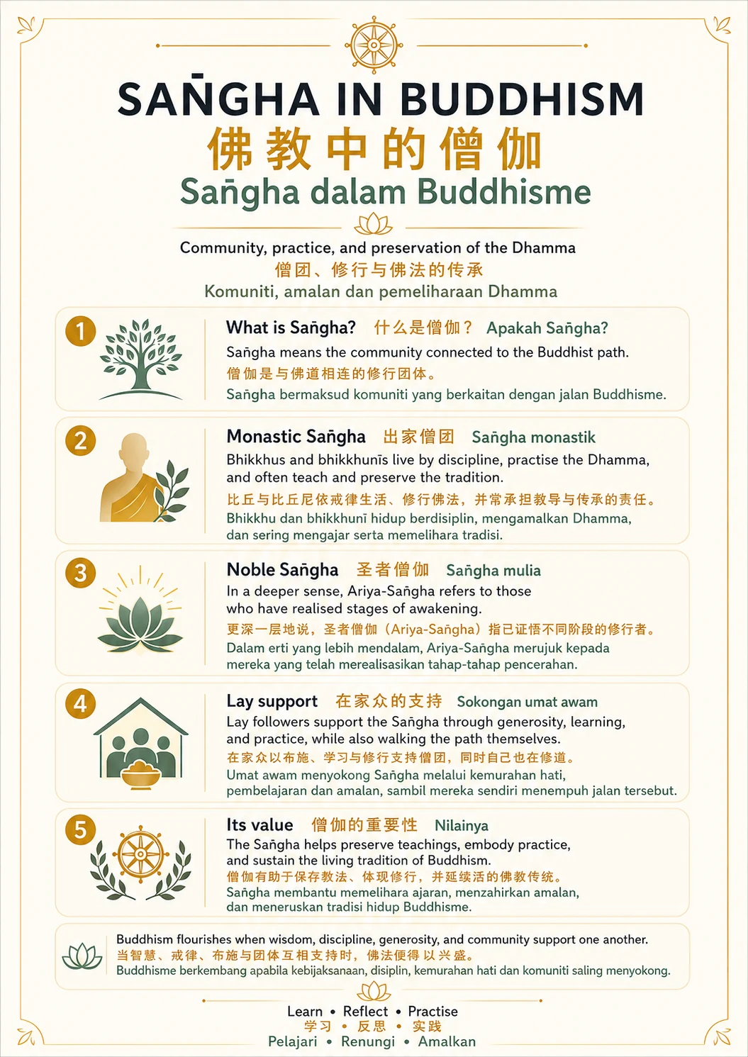 Saṅgha in Buddhism — trilingual lesson poster