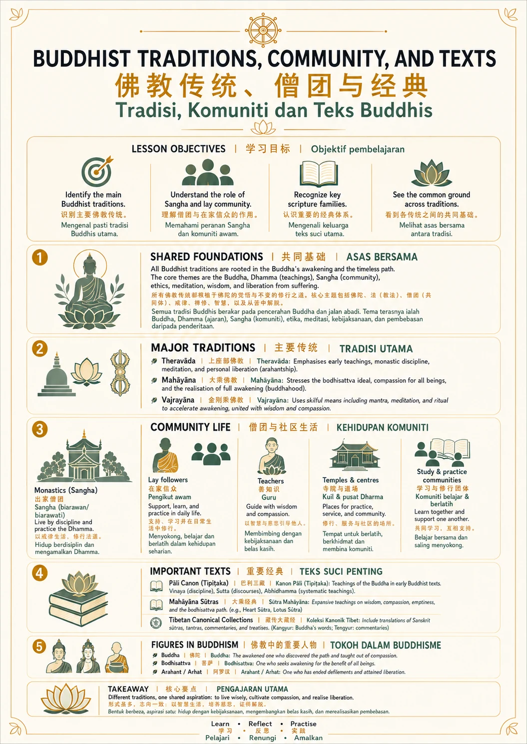 Buddhist Traditions, Community, and Texts — Lesson Guide — trilingual lesson poster