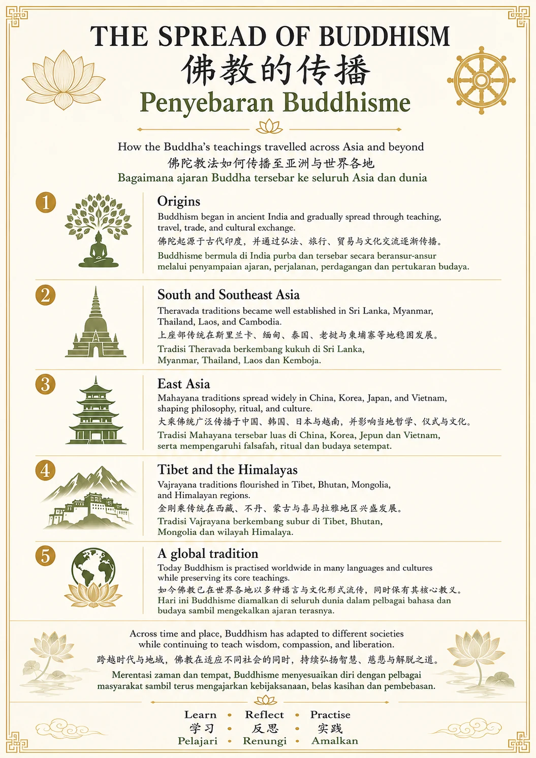The Spread of Buddhism — trilingual lesson poster