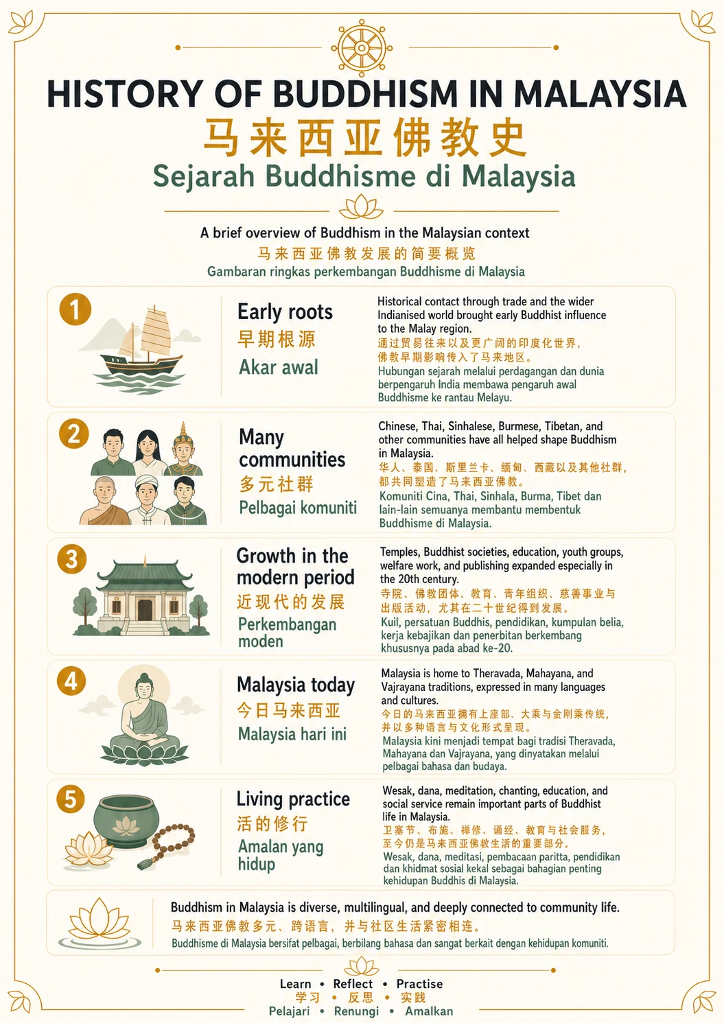 History of Buddhism in Malaysia — trilingual lesson poster