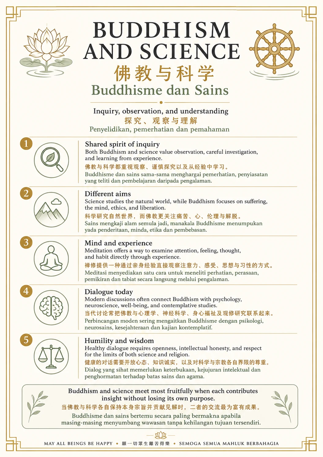 Buddhism and Science — trilingual lesson poster