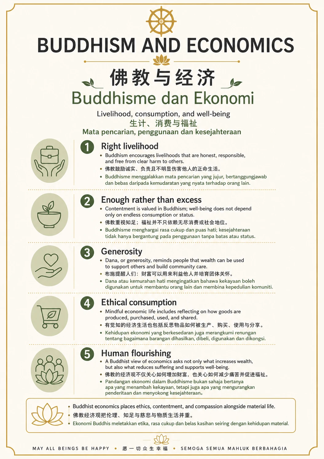 Buddhism and Economics — trilingual lesson poster