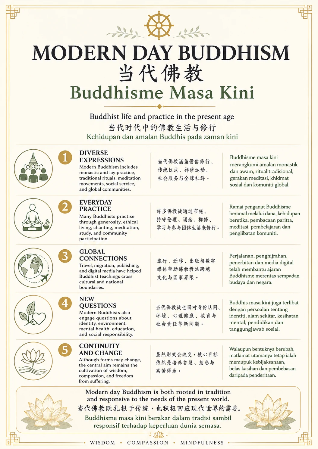 Modern Day Buddhism — trilingual lesson poster