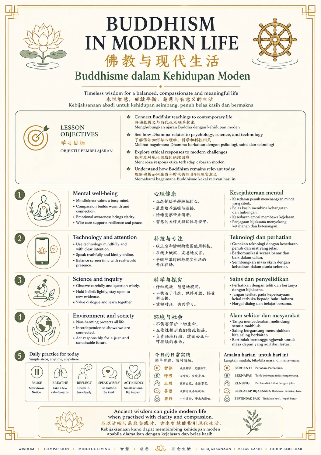 Buddhism in Modern Life — Lesson Guide — trilingual lesson poster