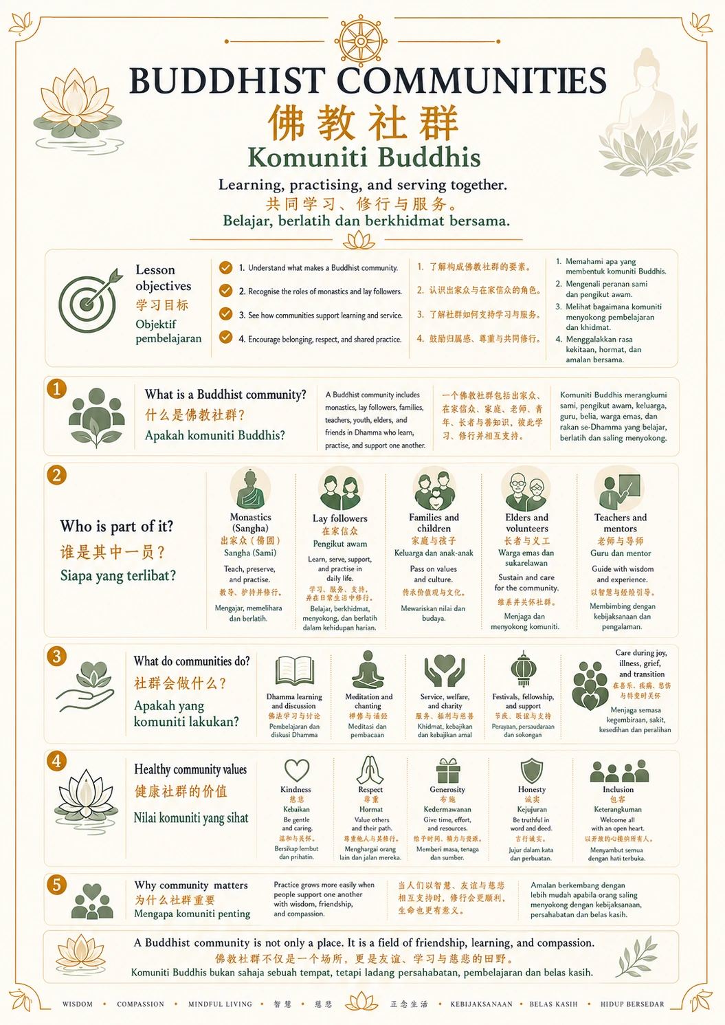 Buddhist Communities — trilingual lesson poster