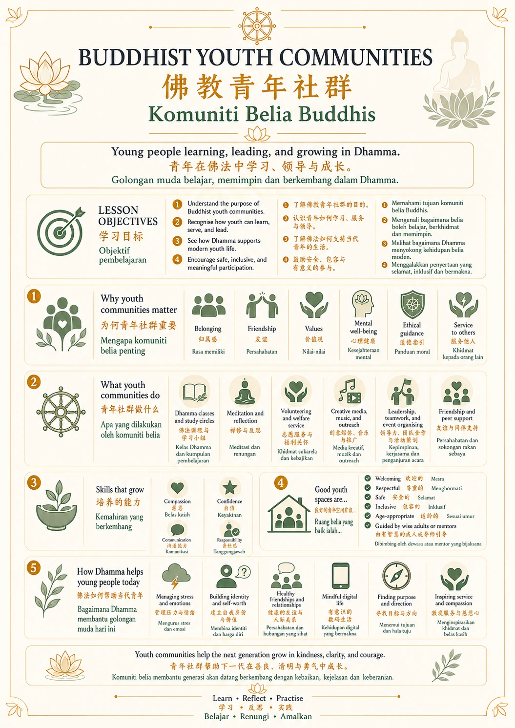 Buddhist Youth Communities — trilingual lesson poster