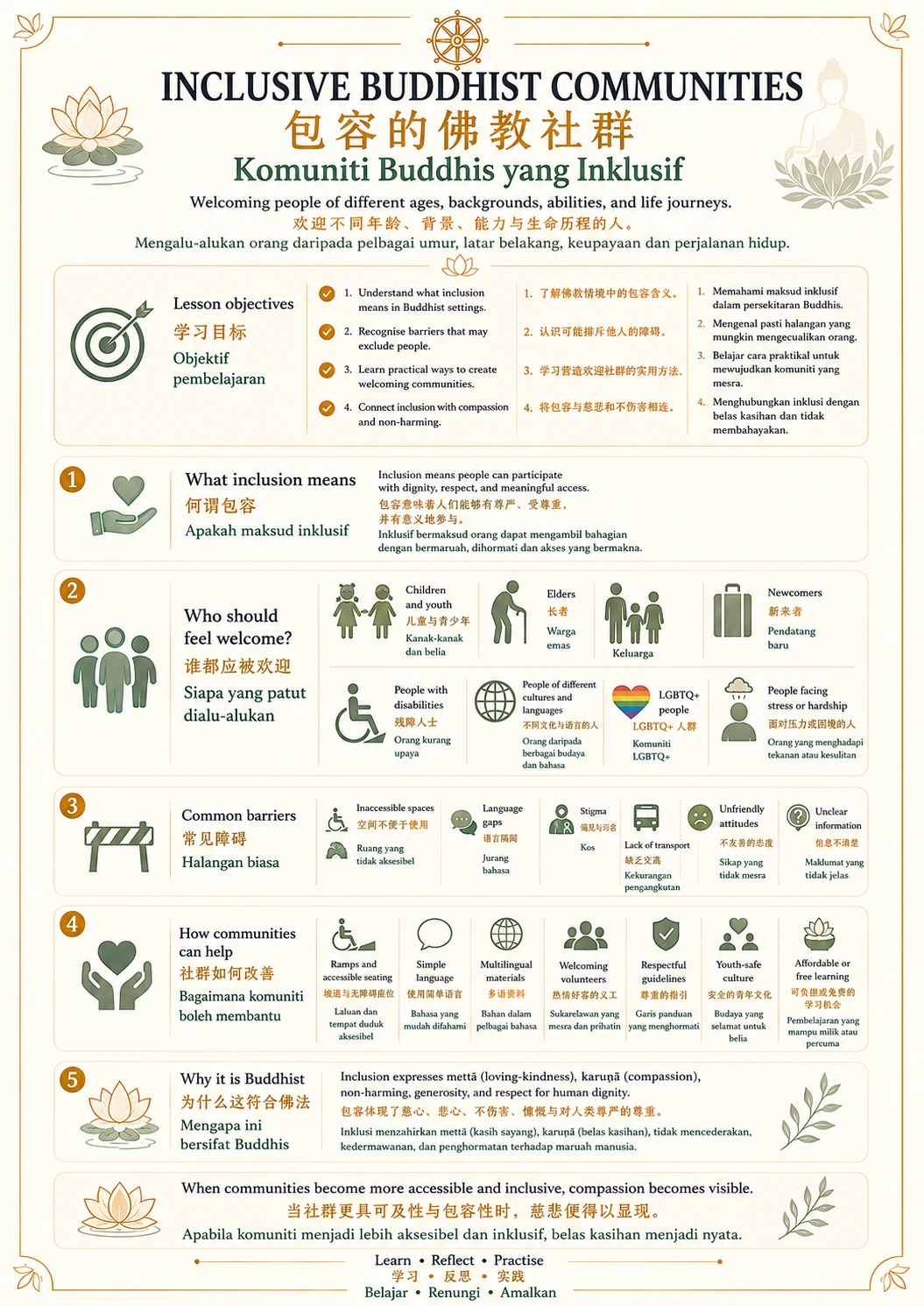 Inclusive Buddhist Communities — trilingual lesson poster