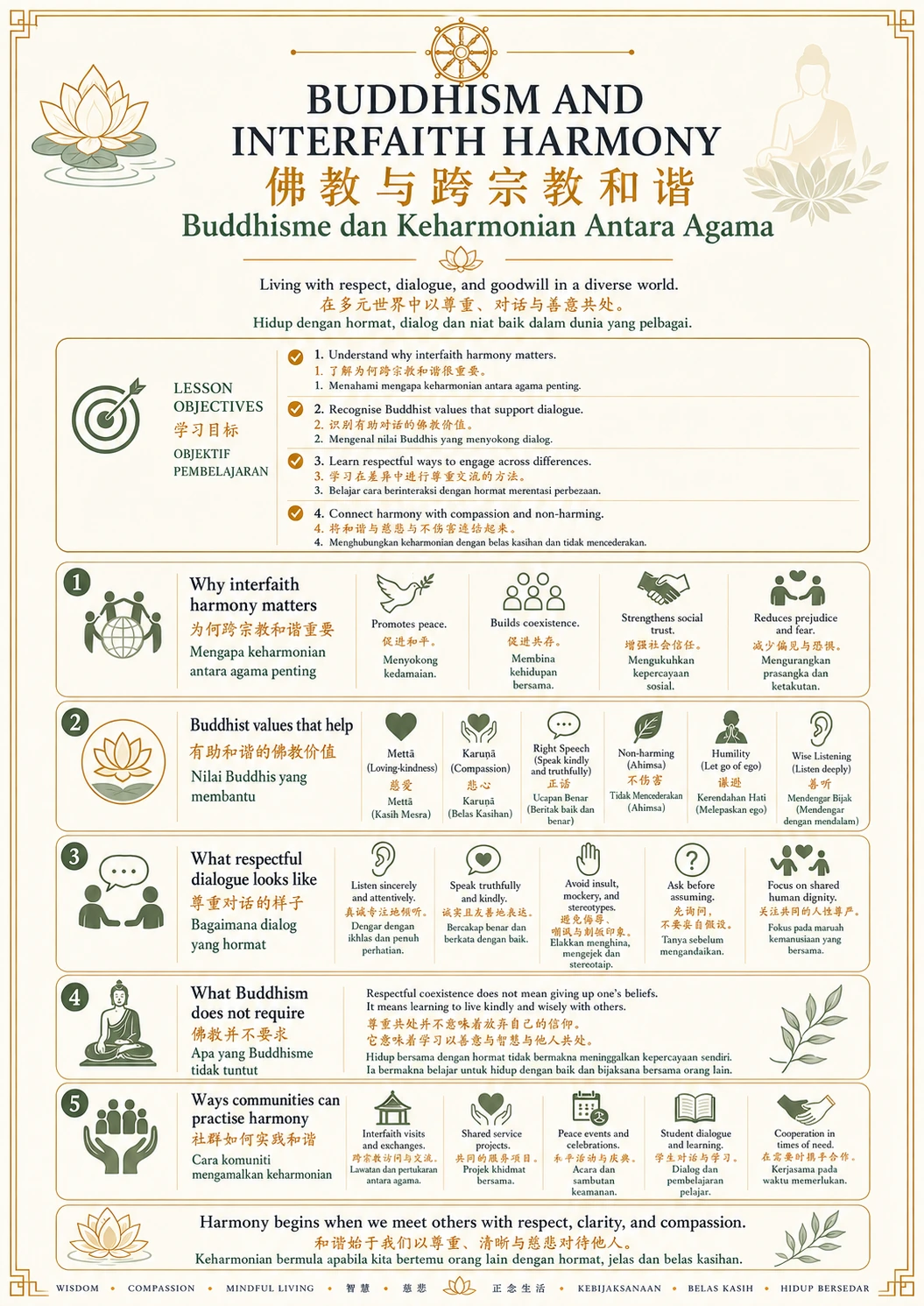 Buddhism and Interfaith Harmony — trilingual lesson poster