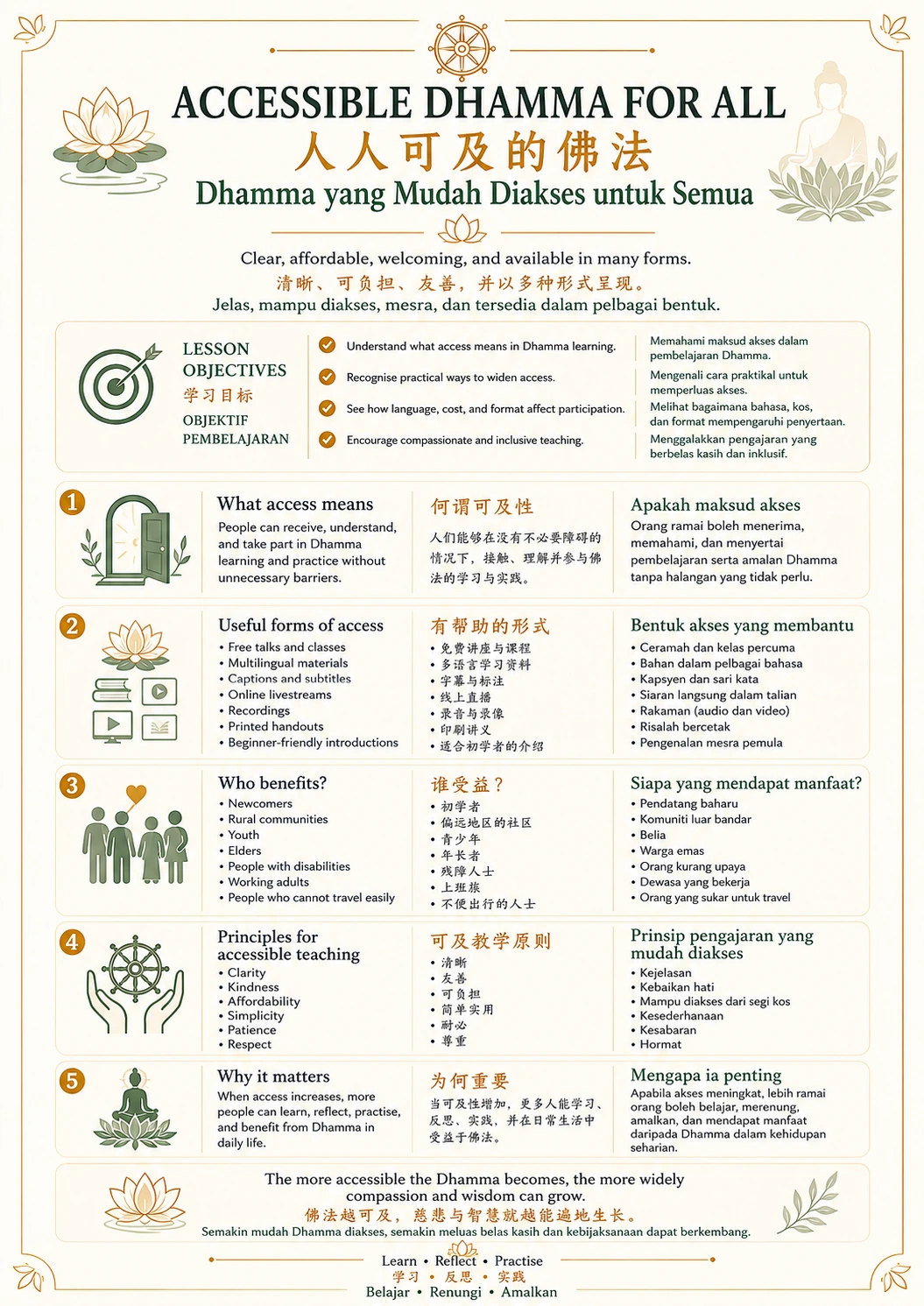 Accessible Dhamma for All — trilingual lesson poster