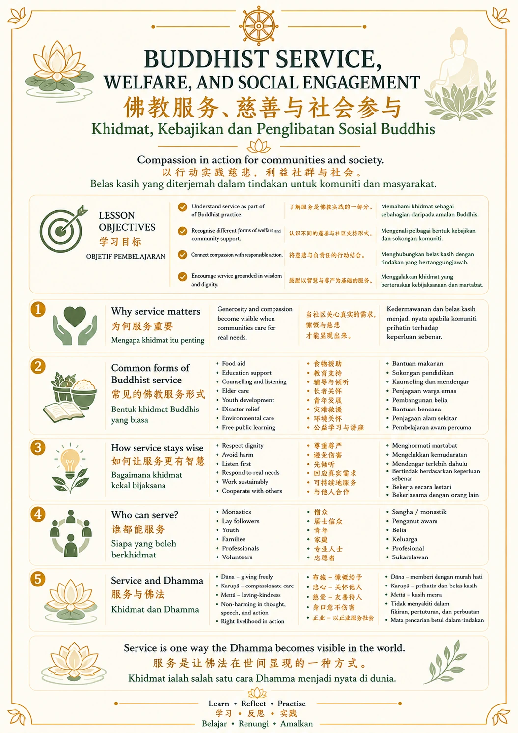 Buddhist Service, Welfare, and Social Engagement — trilingual lesson poster